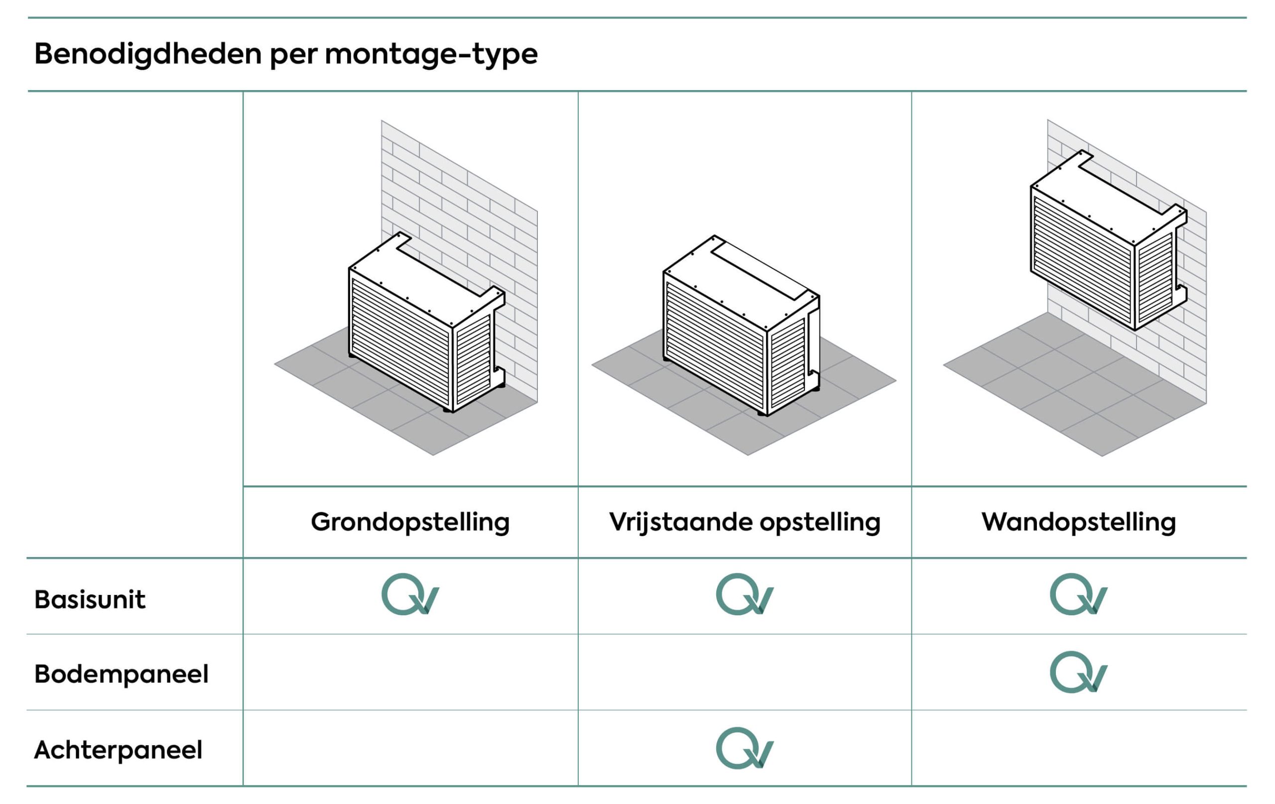 Qventi airco en warmtepomp omkasting en schema met het type montage, grondopstelling, vrijstaande opstelling en wandopstelling